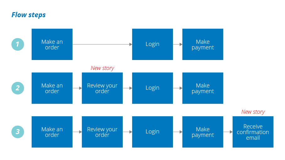 Make to order. Make History. Making order. Advanced make story. Not make a stories make History.